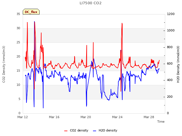 Explore the graph:LI7500 CO2 in a new window