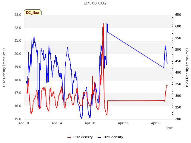 Explore the graph:LI7500 CO2 in a new window