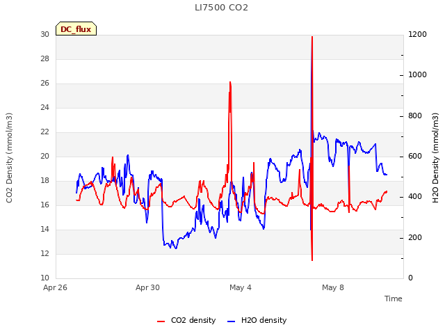 Explore the graph:LI7500 CO2 in a new window