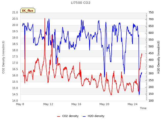 Explore the graph:LI7500 CO2 in a new window