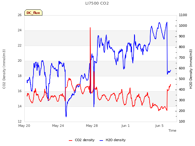 Explore the graph:LI7500 CO2 in a new window