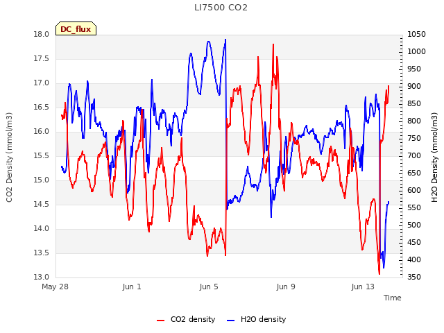 Explore the graph:LI7500 CO2 in a new window