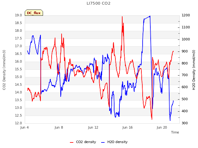 Explore the graph:LI7500 CO2 in a new window