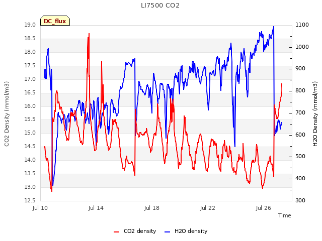 Explore the graph:LI7500 CO2 in a new window