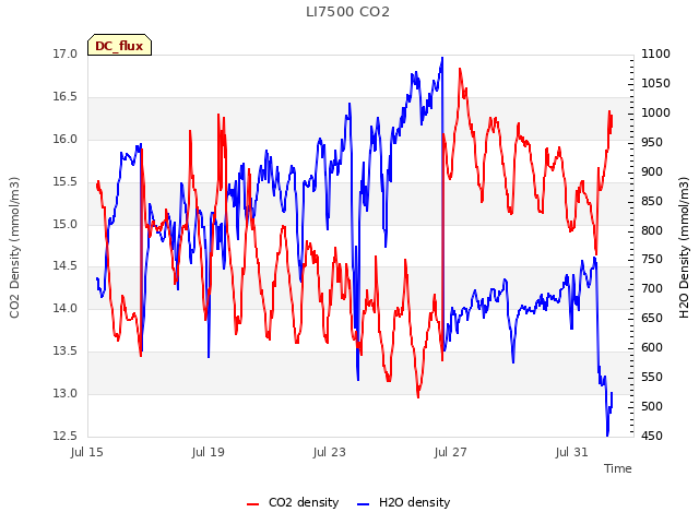 Explore the graph:LI7500 CO2 in a new window