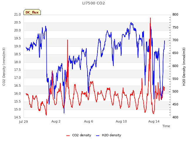 Explore the graph:LI7500 CO2 in a new window