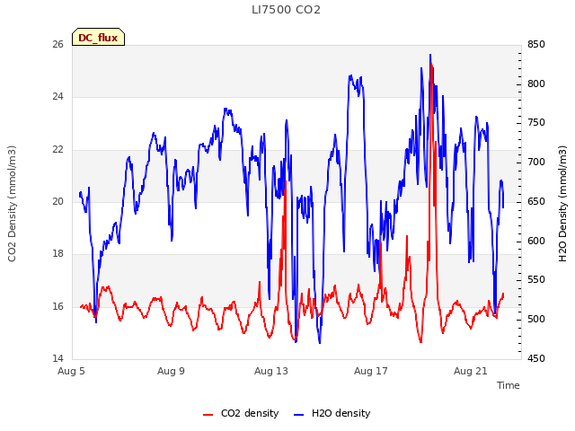 Explore the graph:LI7500 CO2 in a new window
