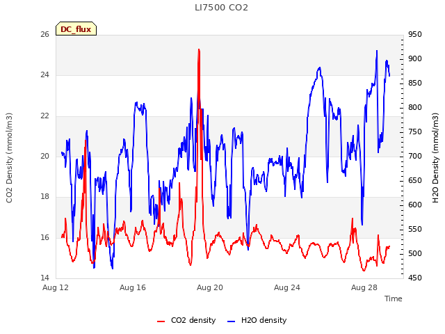 Explore the graph:LI7500 CO2 in a new window