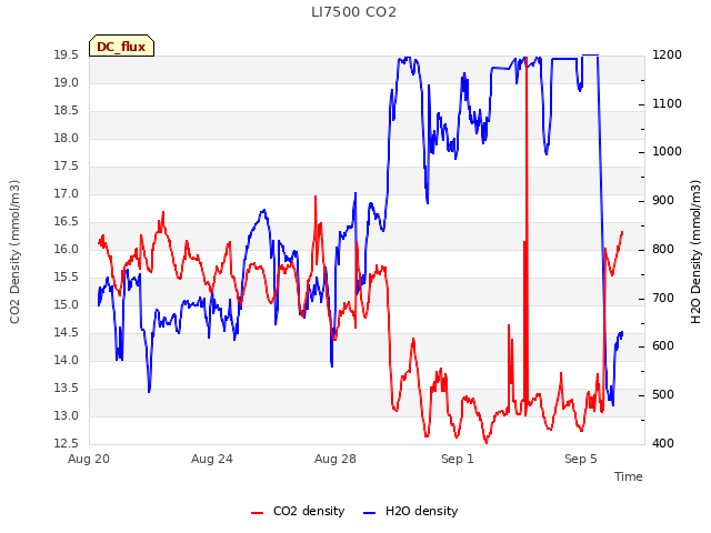 Explore the graph:LI7500 CO2 in a new window