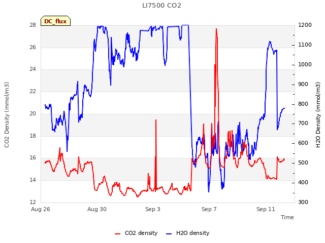 Explore the graph:LI7500 CO2 in a new window