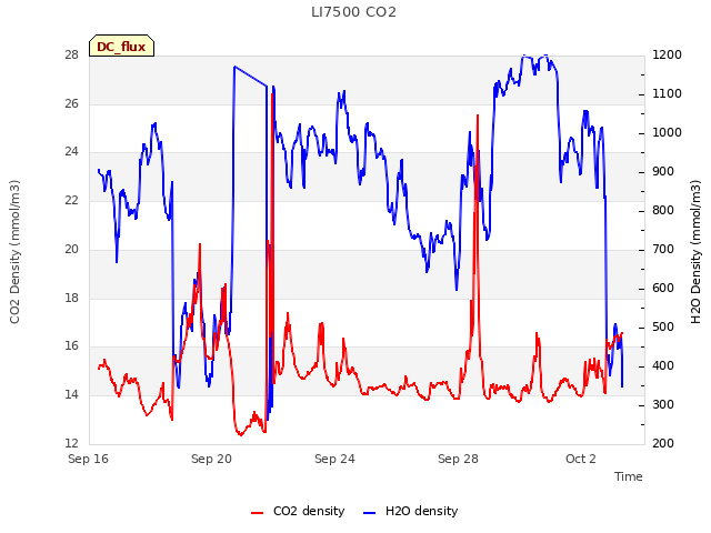 Explore the graph:LI7500 CO2 in a new window