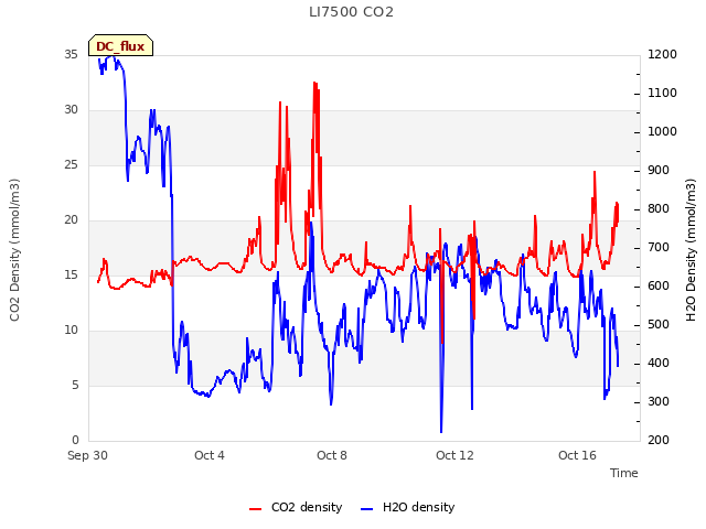 Explore the graph:LI7500 CO2 in a new window