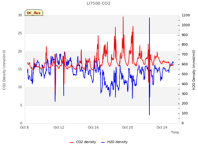 Explore the graph:LI7500 CO2 in a new window
