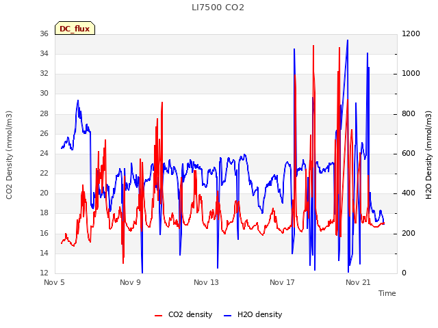 Explore the graph:LI7500 CO2 in a new window