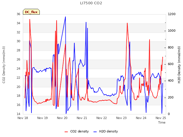 Graph showing LI7500 CO2