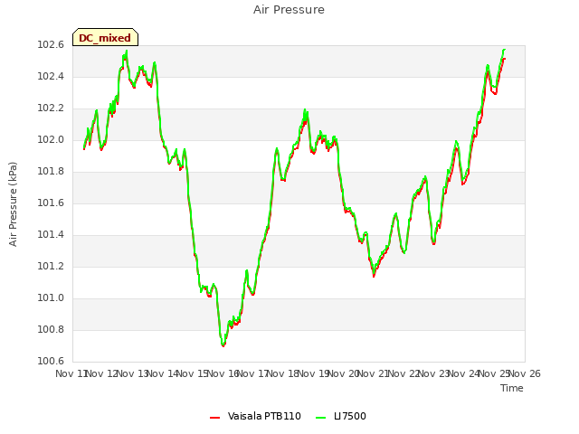 Graph showing Air Pressure