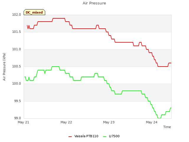 plot of Air Pressure