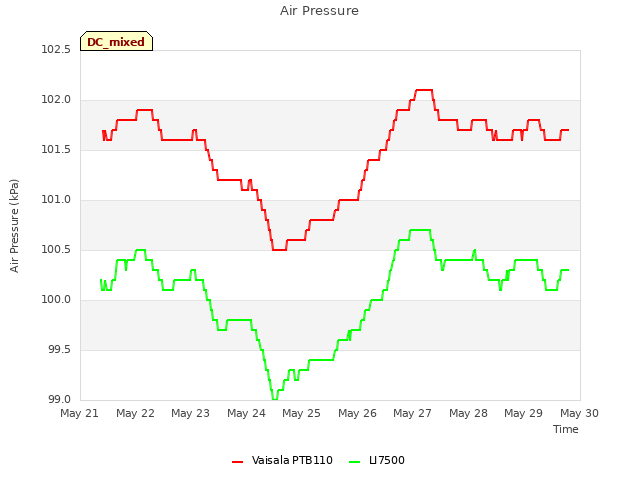 plot of Air Pressure