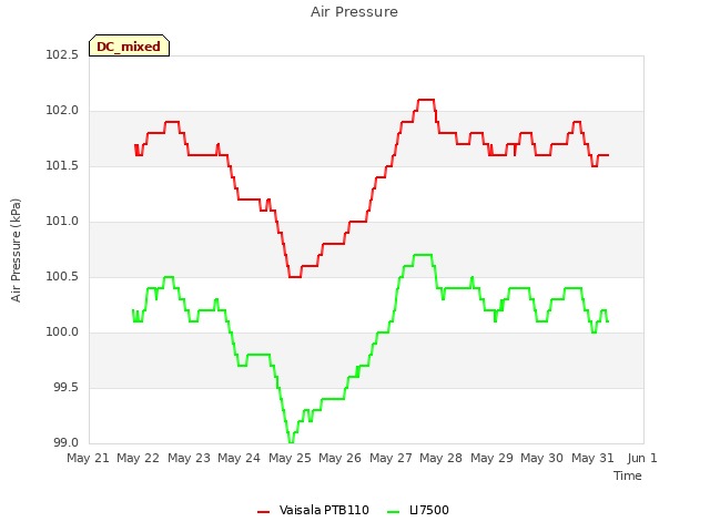 plot of Air Pressure