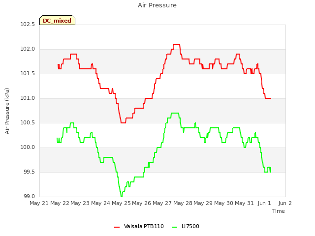 plot of Air Pressure