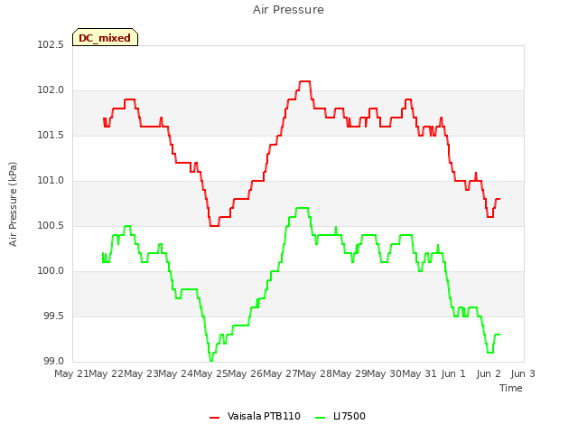 plot of Air Pressure