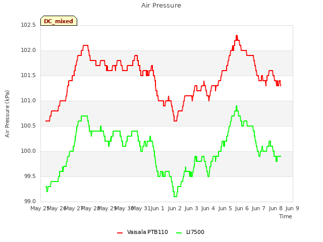 plot of Air Pressure