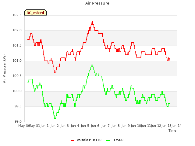 plot of Air Pressure