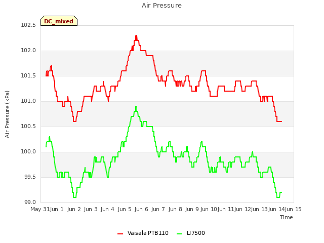 plot of Air Pressure