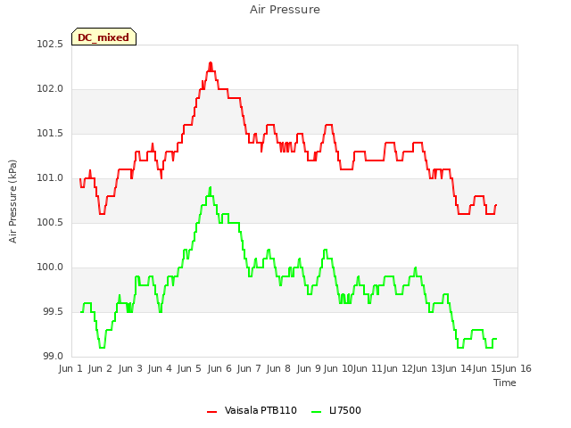 plot of Air Pressure