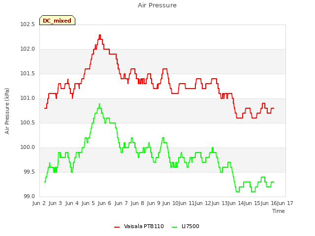 plot of Air Pressure