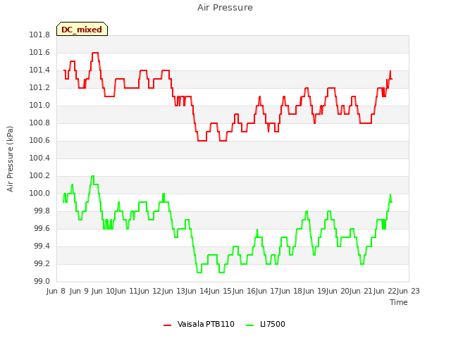 plot of Air Pressure