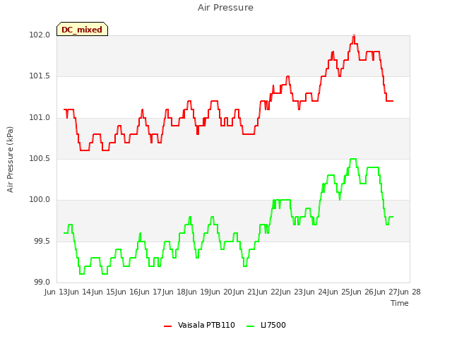 plot of Air Pressure