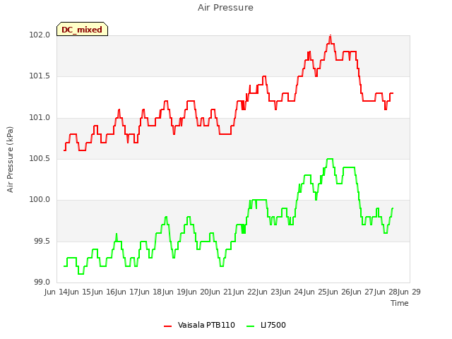 plot of Air Pressure