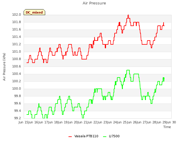 plot of Air Pressure