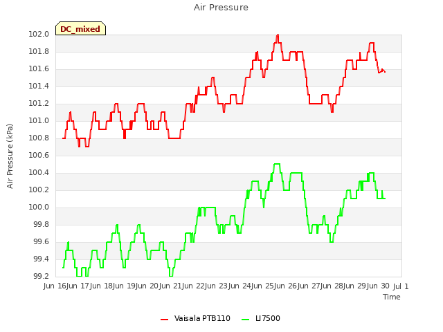 plot of Air Pressure