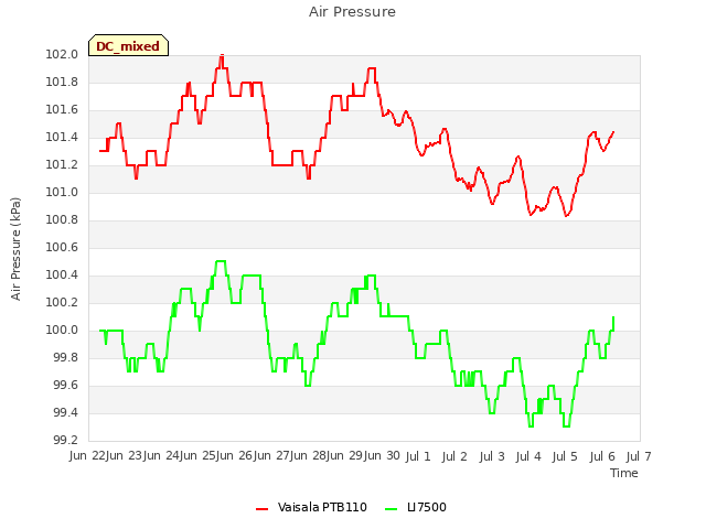 plot of Air Pressure