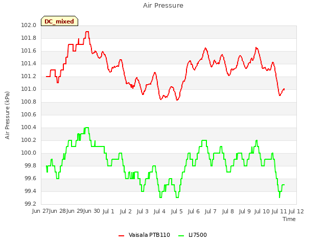 plot of Air Pressure