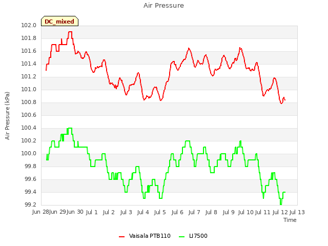 plot of Air Pressure