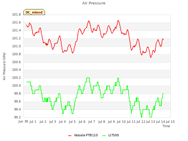 plot of Air Pressure