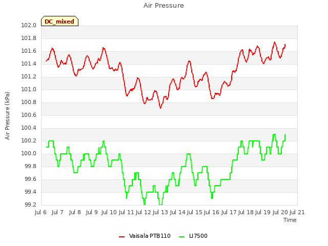 plot of Air Pressure