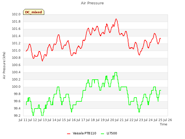 plot of Air Pressure