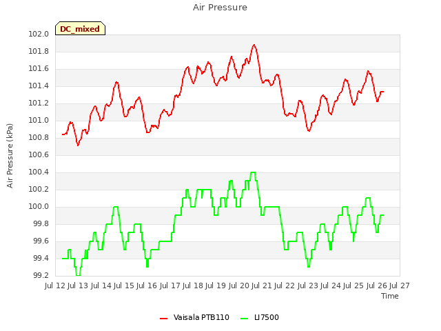 plot of Air Pressure