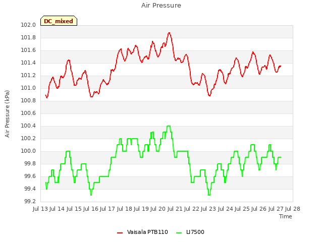 plot of Air Pressure