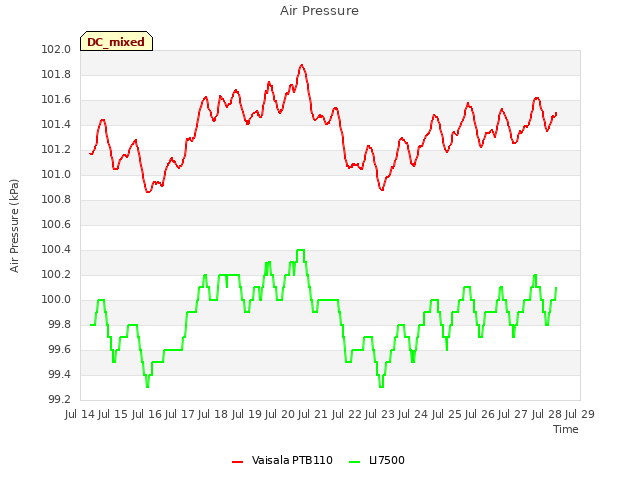 plot of Air Pressure