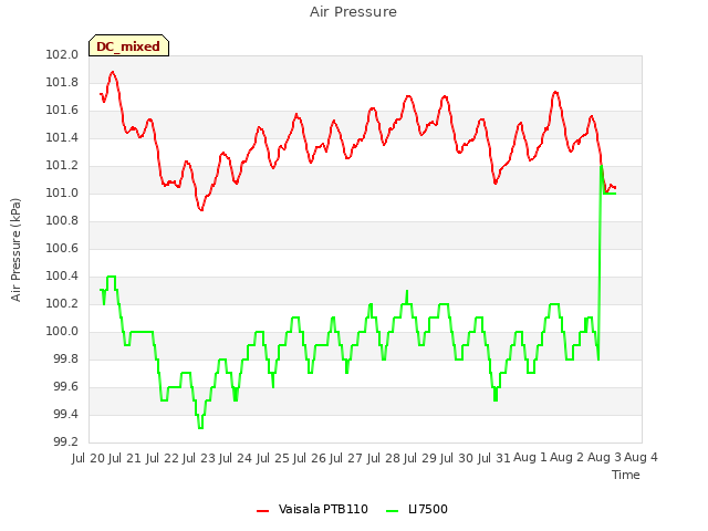 plot of Air Pressure