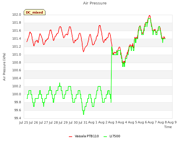 plot of Air Pressure