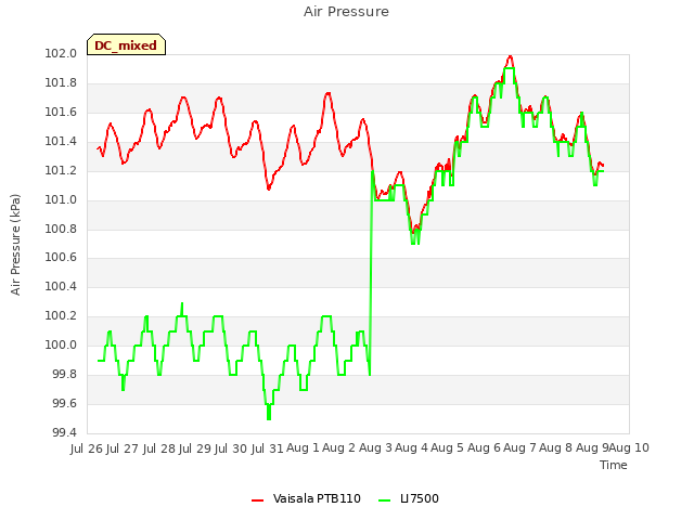 plot of Air Pressure