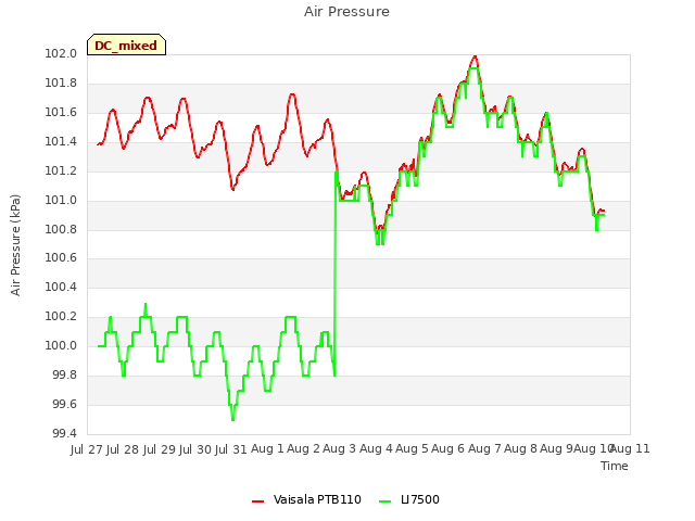 plot of Air Pressure