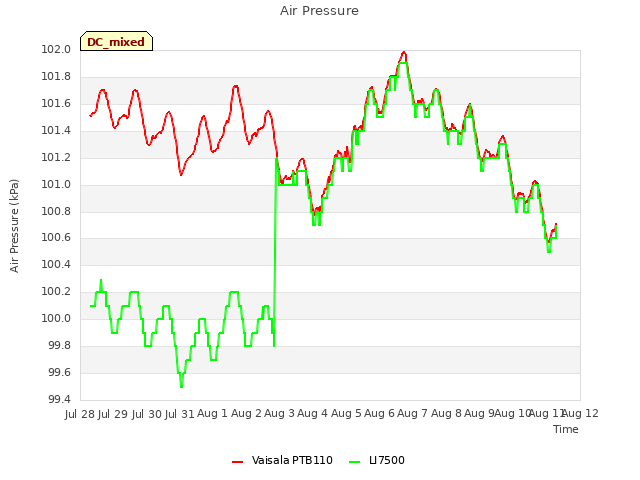 plot of Air Pressure