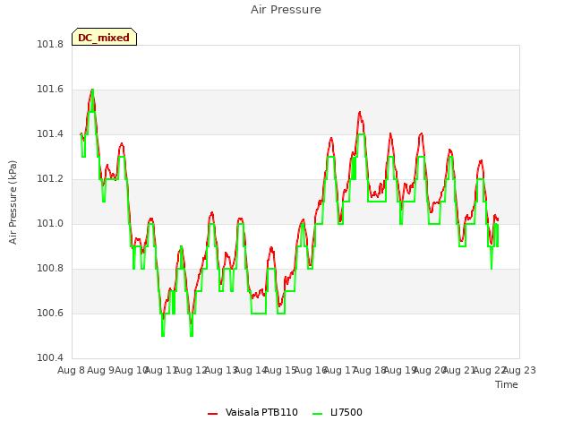 plot of Air Pressure